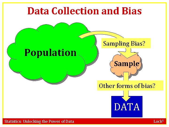 Data Collection and Bias Population Sampling Bias? Sample Other forms of bias? DATA Statistics: