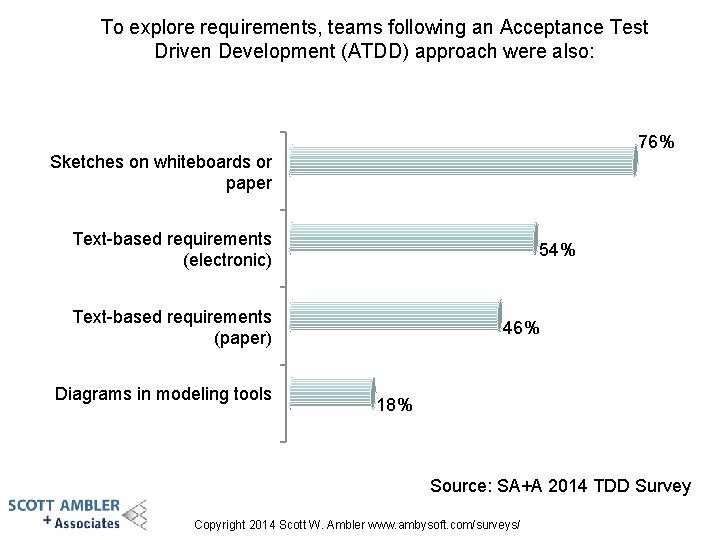 To explore requirements, teams following an Acceptance Test Driven Development (ATDD) approach were also: