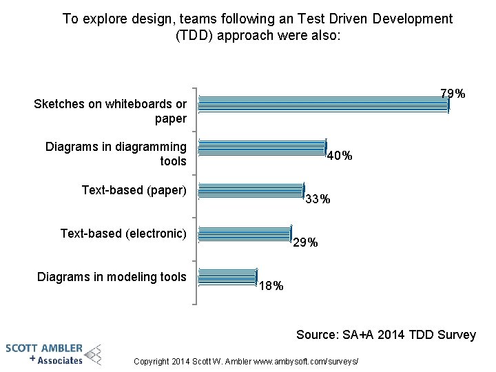 To explore design, teams following an Test Driven Development (TDD) approach were also: 79%