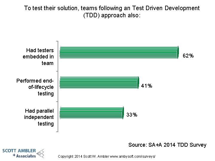 To test their solution, teams following an Test Driven Development (TDD) approach also: Had