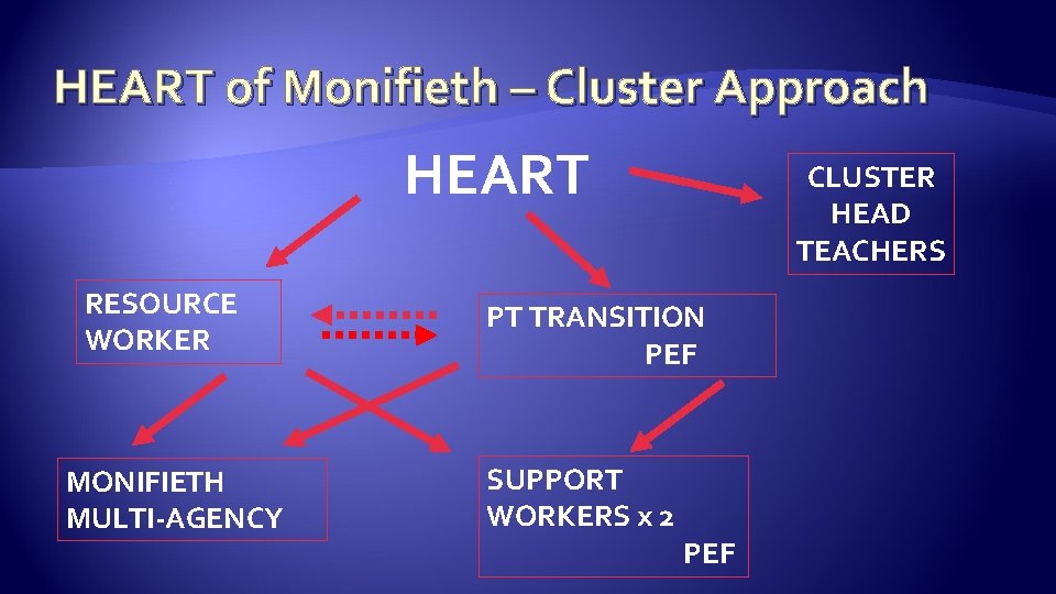 HEART of Monifieth – Cluster Approach HEART RESOURCE WORKER MONIFIETH MULTI-AGENCY CLUSTER HEAD TEACHERS