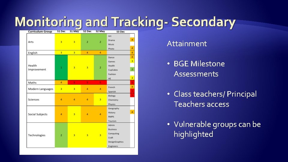 Monitoring and Tracking- Secondary Attainment • BGE Milestone Assessments • Class teachers/ Principal Teachers