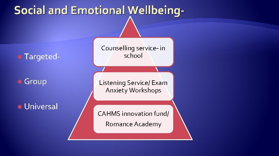 Social and Emotional Wellbeing- Targeted Group Universal Counselling service- in school Listening Service/ Exam