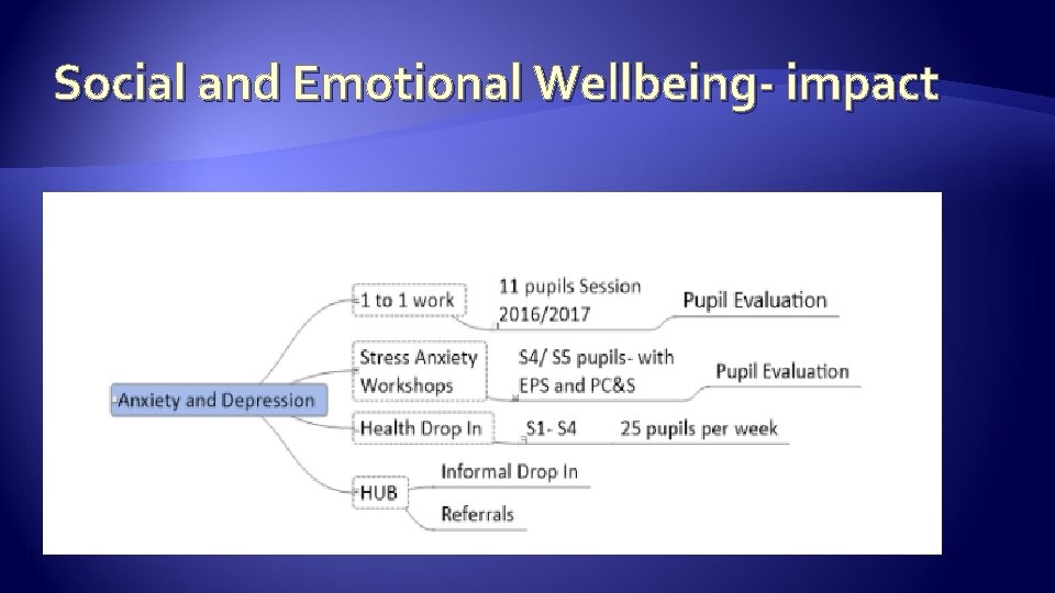 Social and Emotional Wellbeing- impact 