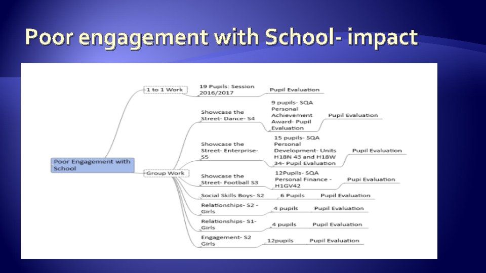 Poor engagement with School- impact 