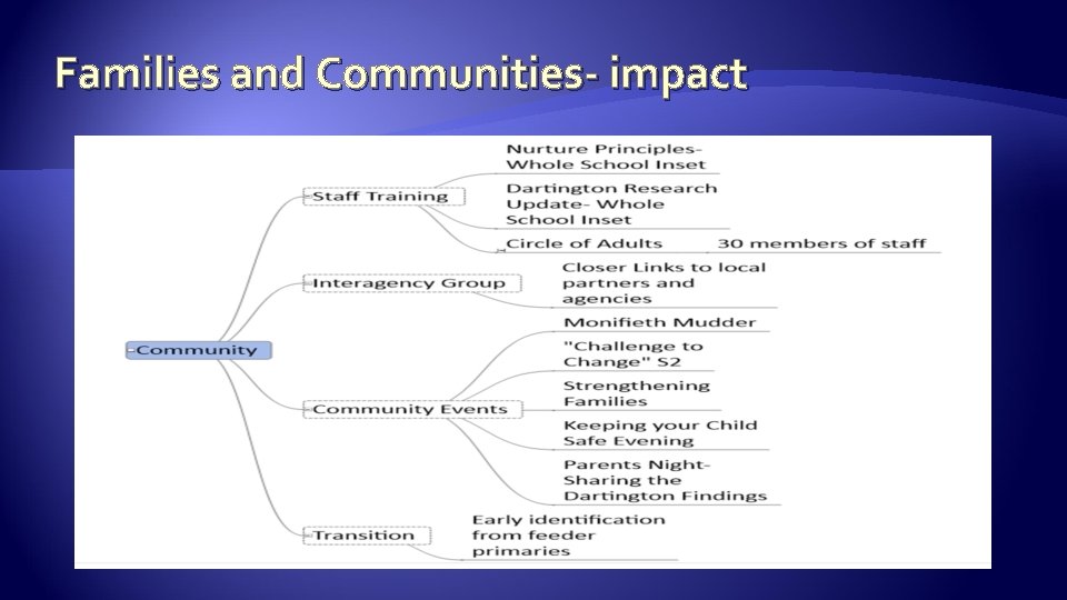 Families and Communities- impact 