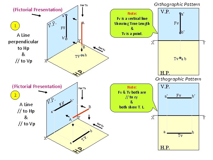 For Tv (Pictorial Presentation) Note: Fv is a vertical line Showing True Length &