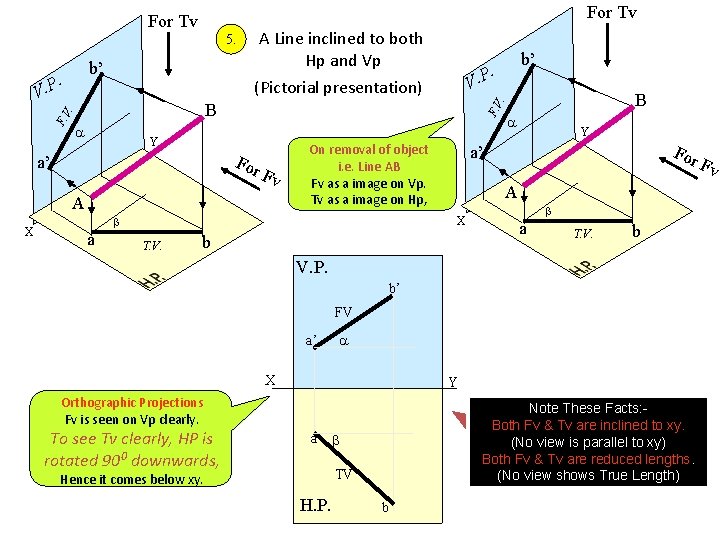 For Tv A Line inclined to both Hp and Vp 5. F. V Y