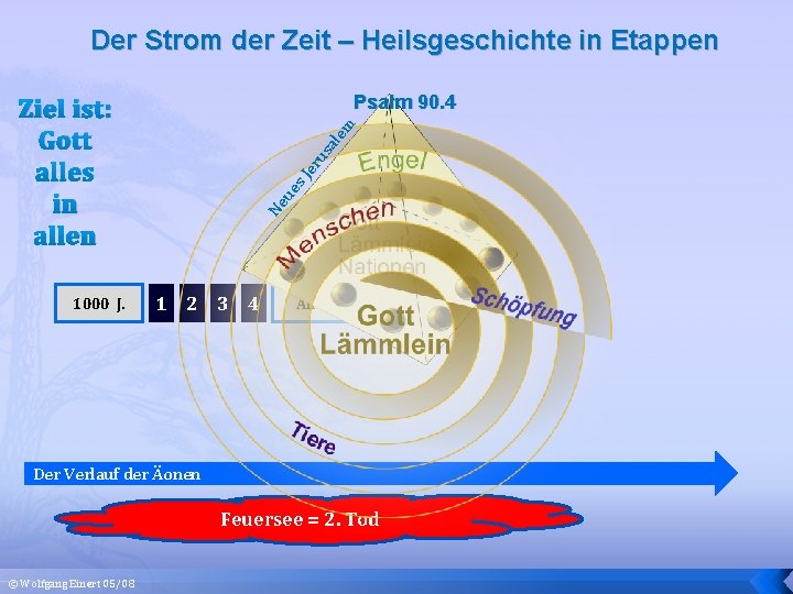 Der Strom der Zeit – Heilsgeschichte in Etappen Psalm 90. 4 1000 J. Ne