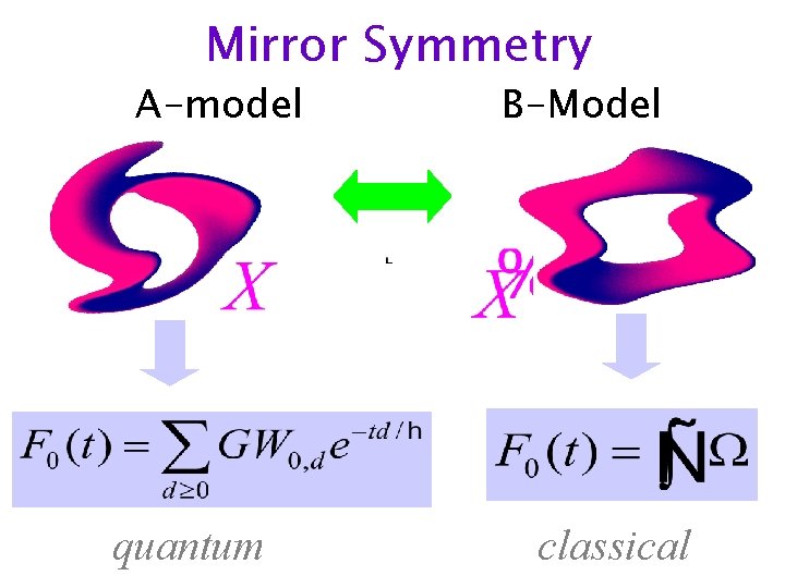 Mirror Symmetry A-model quantum B-Model classical 