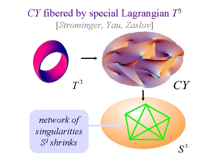 CY fibered by special Lagrangian T 3 [Strominger, Yau, Zaslov] network of singularities S