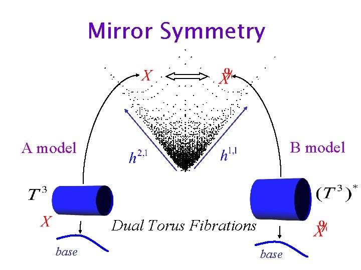 Mirror Symmetry B model A model Dual Torus Fibrations base 