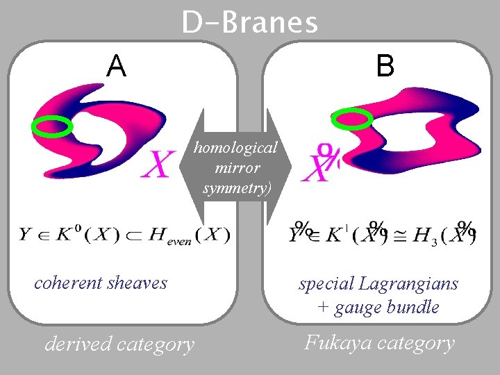 D-Branes B A homological mirror symmetry) coherent sheaves derived category special Lagrangians + gauge