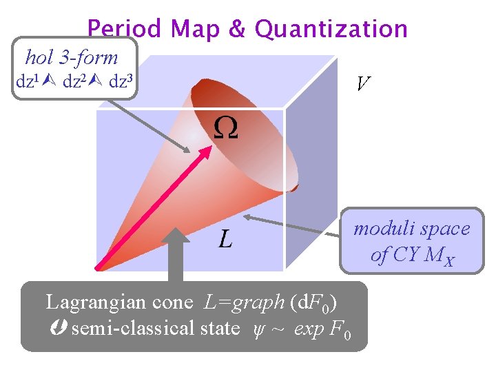 Period Map & Quantization hol 3 -form dz 1 dz 2 dz 3 V