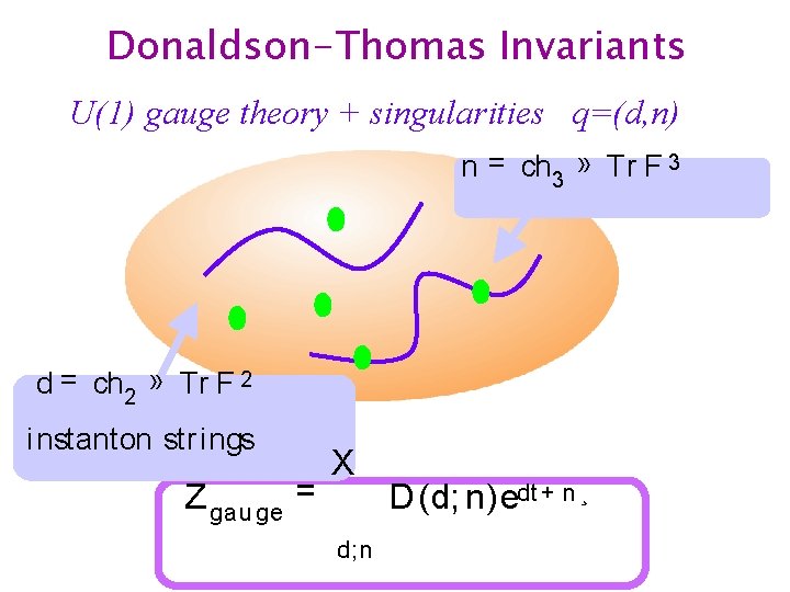 Donaldson-Thomas Invariants U(1) gauge theory + singularities q=(d, n) n = ch 3 »