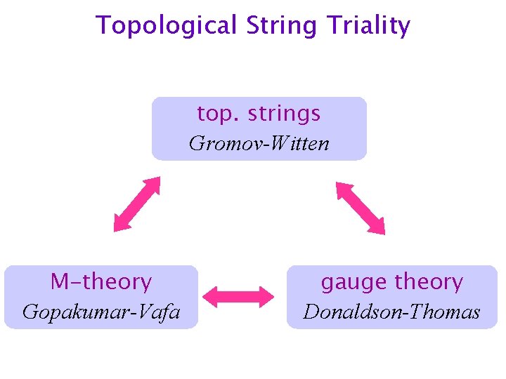 Topological String Triality top. strings Gromov-Witten M-theory Gopakumar-Vafa gauge theory Donaldson-Thomas 