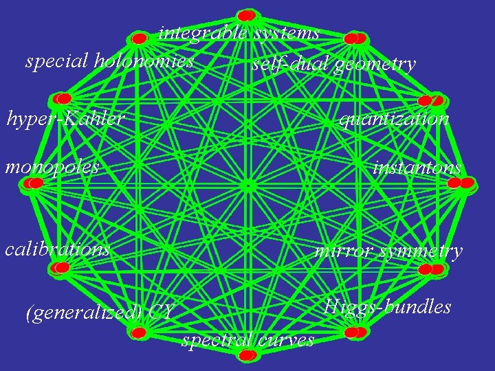 integrable systems special holonomies self-dual geometry hyper-Kahler quantization monopoles calibrations instantons mirror symmetry Higgs-bundles