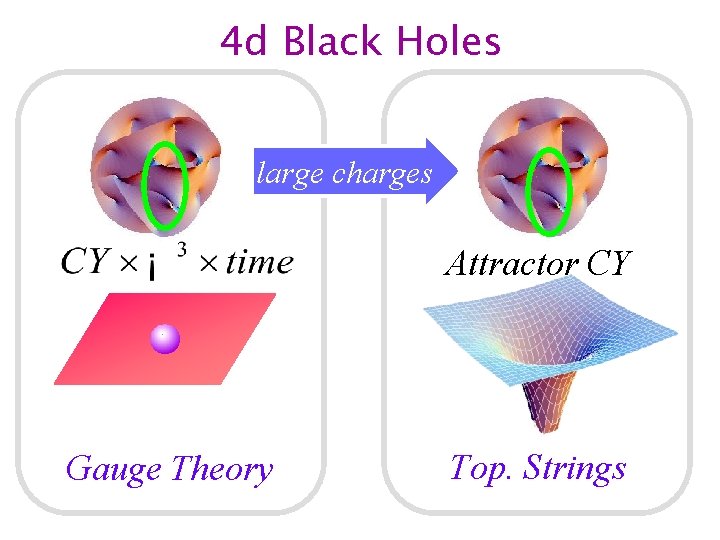 4 d Black Holes large charges Attractor CY Gauge Theory Top. Strings 