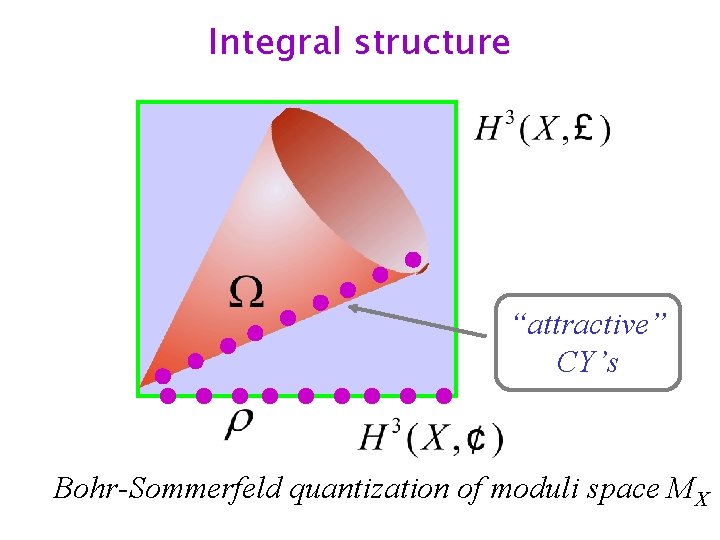 Integral structure “attractive” CY’s Bohr-Sommerfeld quantization of moduli space MX 