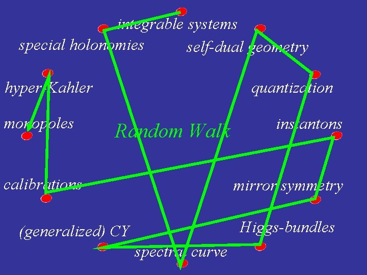 integrable systems special holonomies self-dual geometry hyper-Kahler monopoles quantization Random Walk calibrations instantons mirror