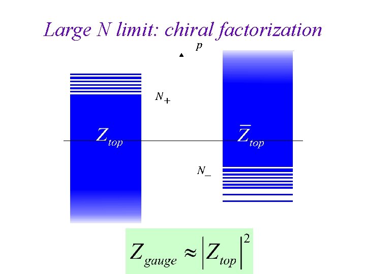 Large N limit: chiral factorization 