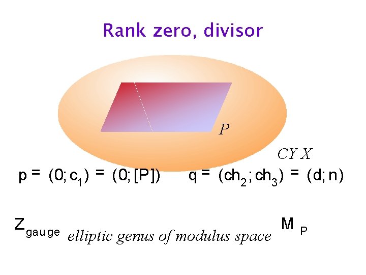 Rank zero, divisor P p = (0; c 1 ) = (0; [P ])