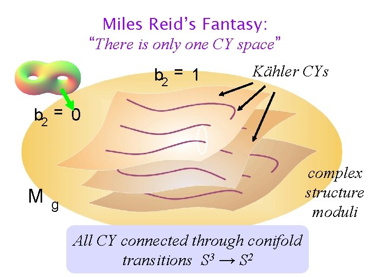 Miles Reid’s Fantasy: “There is only one CY space” b 2 = 1 Kähler