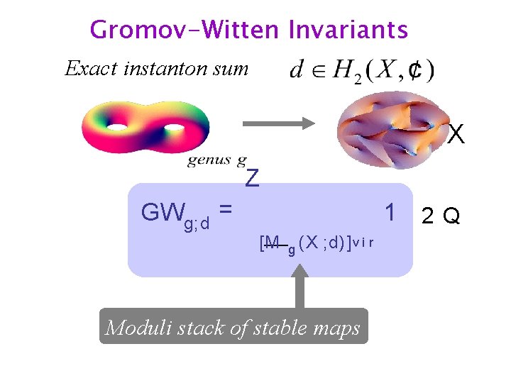 Gromov-Witten Invariants Exact instanton sum X Z GWg; d = 1 2 Q [M