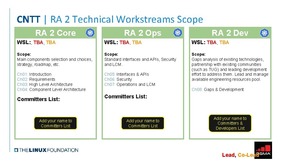 CNTT | RA 2 Technical Workstreams Scope RA 2 Core RA 2 Ops RA