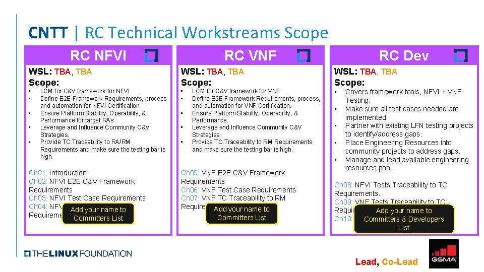 CNTT | RC Technical Workstreams Scope RC NFVI RC VNF RC Dev WSL: TBA,