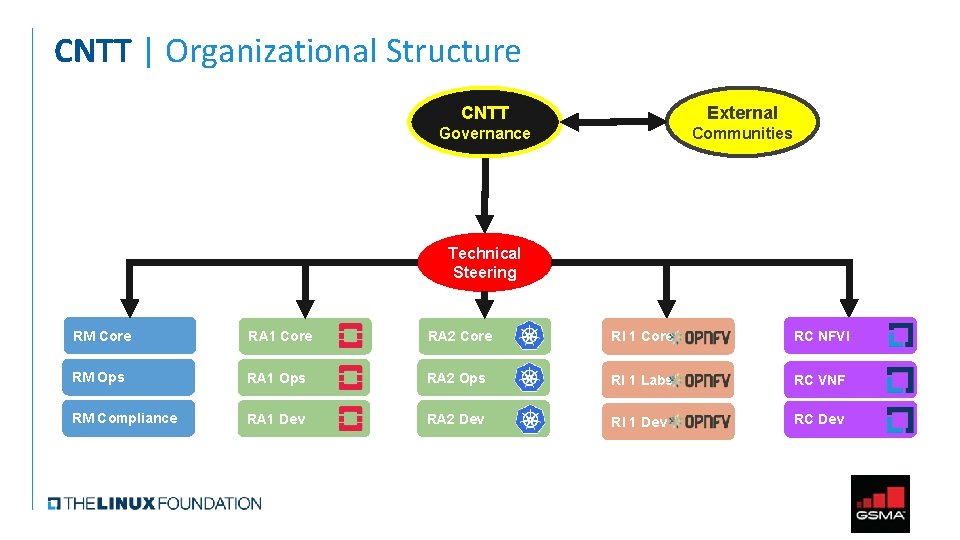 CNTT | Organizational Structure CNTT External Governance Communities Technical Steering RM Core RA 1