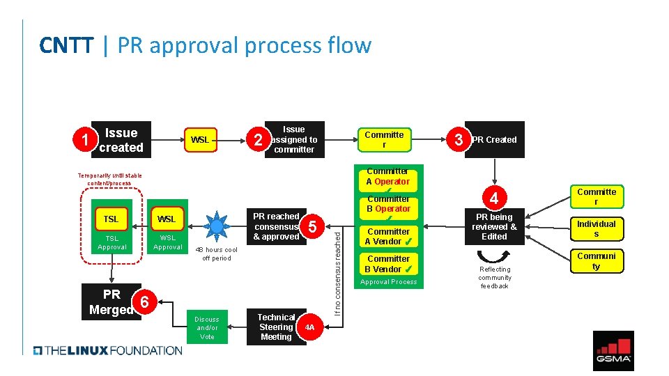 CNTT | PR approval process flow 1 Issue created WSL 2 Issue assigned to