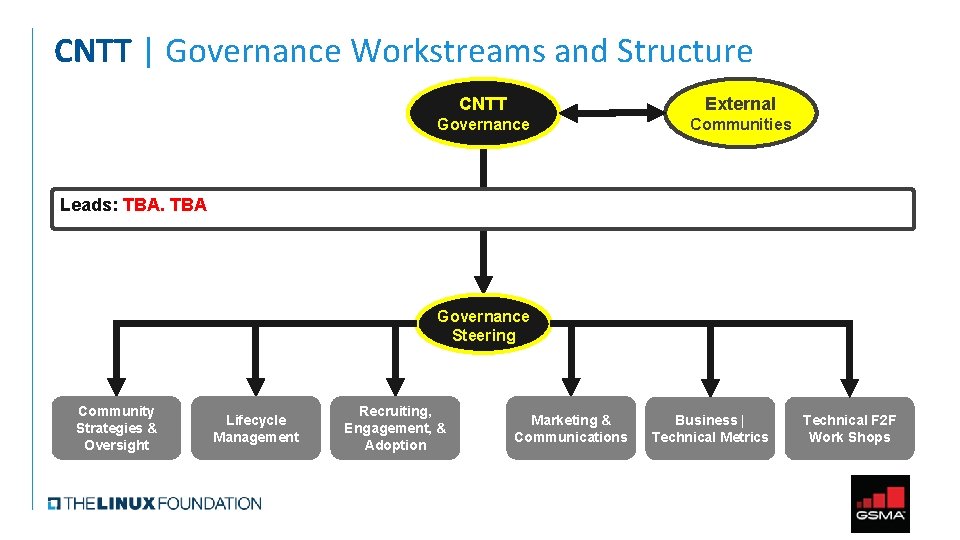 CNTT | Governance Workstreams and Structure CNTT External Governance Communities Leads: TBA Governance Steering