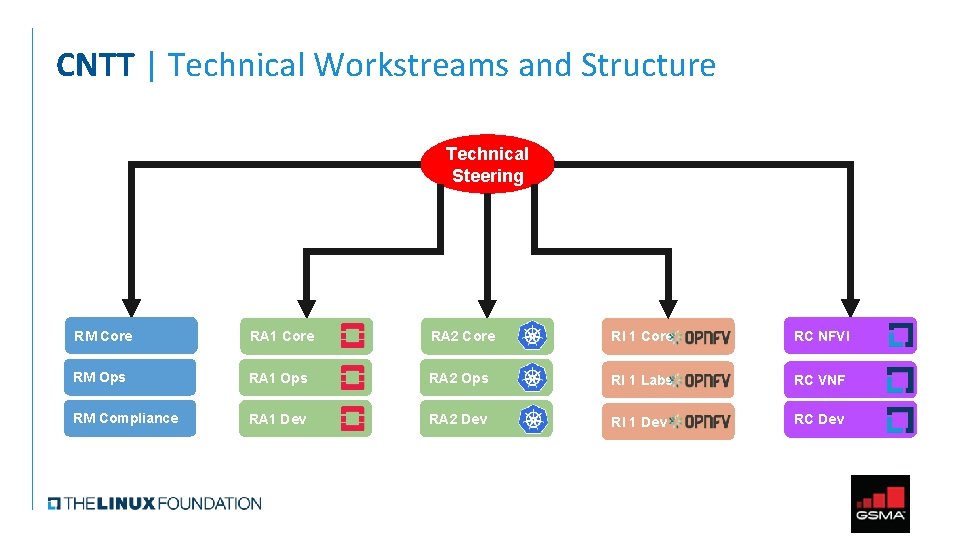 CNTT | Technical Workstreams and Structure Technical Steering RM Core RA 1 Core RA