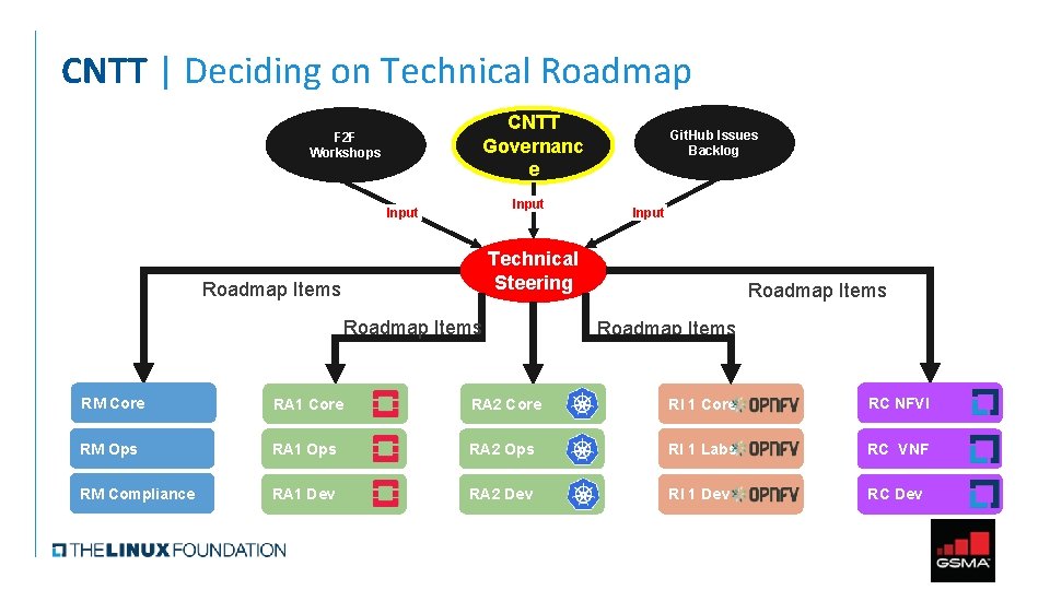 CNTT | Deciding on Technical Roadmap CNTT Governanc e F 2 F Workshops Input