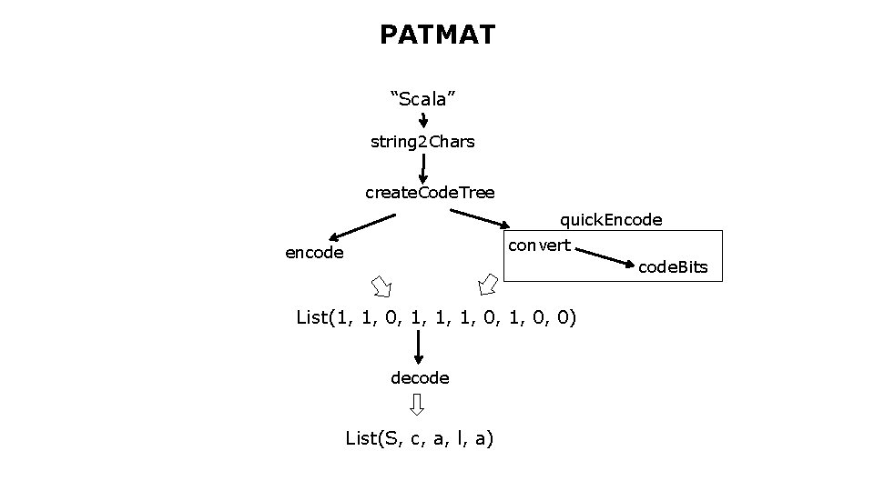 PATMAT “Scala” string 2 Chars create. Code. Tree quick. Encode convert encode. Bits List(1,