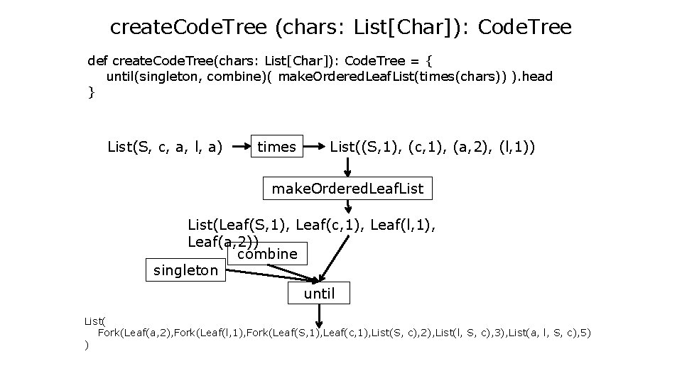 create. Code. Tree (chars: List[Char]): Code. Tree def create. Code. Tree(chars: List[Char]): Code. Tree