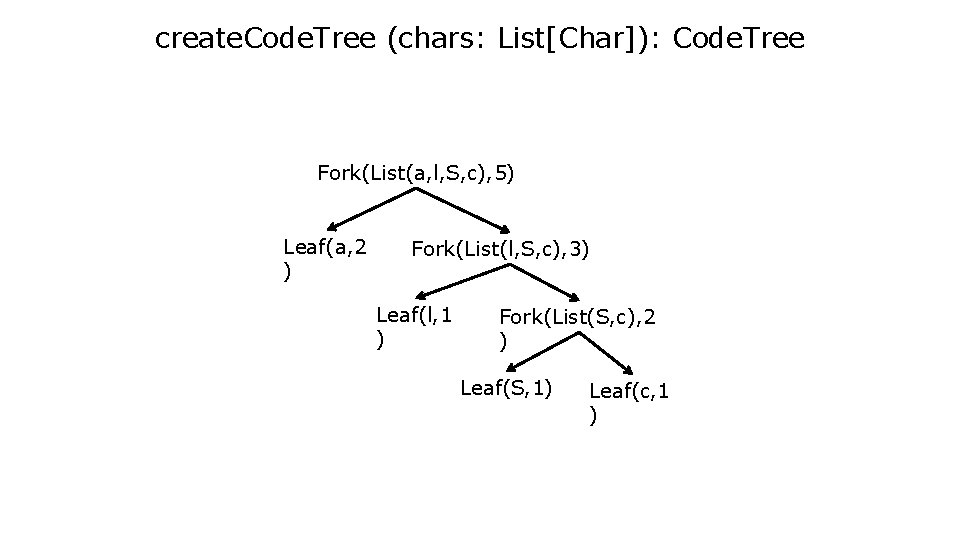 create. Code. Tree (chars: List[Char]): Code. Tree Fork(List(a, l, S, c), 5) Leaf(a, 2