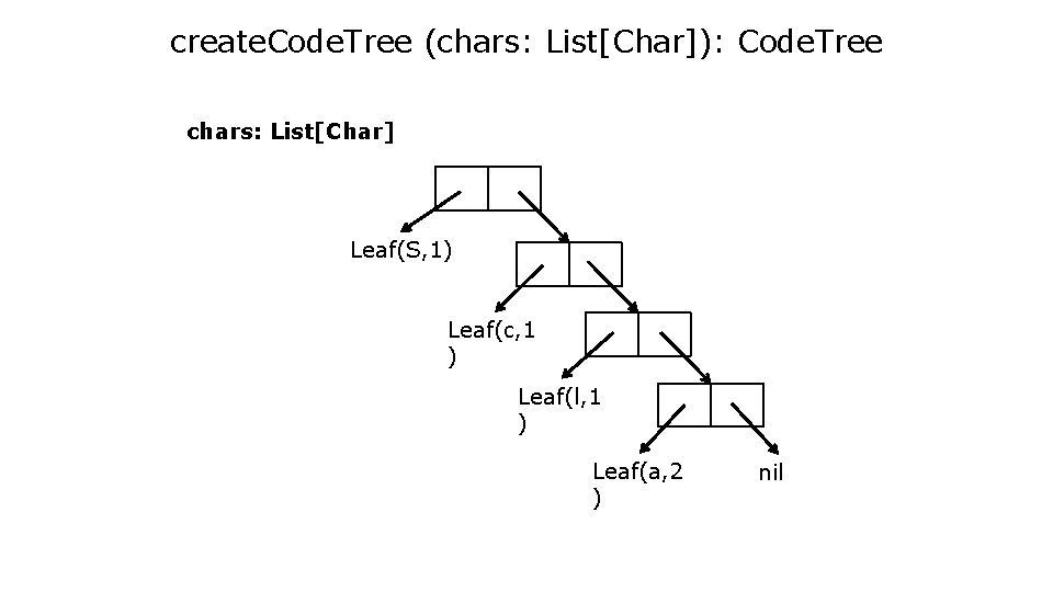 create. Code. Tree (chars: List[Char]): Code. Tree chars: List[Char] Leaf(S, 1) Leaf(c, 1 )