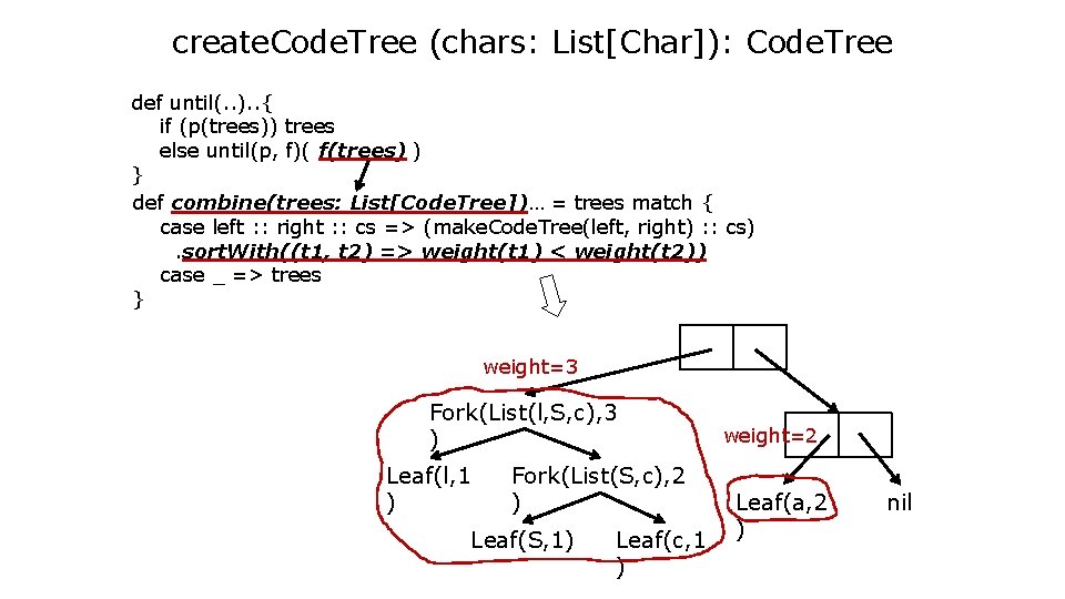create. Code. Tree (chars: List[Char]): Code. Tree def until(. . ). . { if