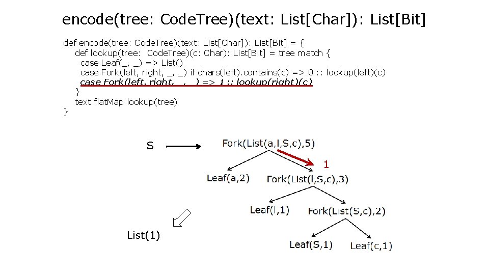 encode(tree: Code. Tree)(text: List[Char]): List[Bit] def encode(tree: Code. Tree)(text: List[Char]): List[Bit] = { def