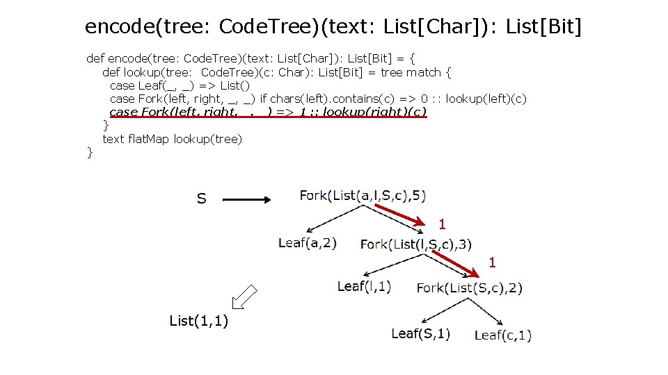 encode(tree: Code. Tree)(text: List[Char]): List[Bit] def encode(tree: Code. Tree)(text: List[Char]): List[Bit] = { def