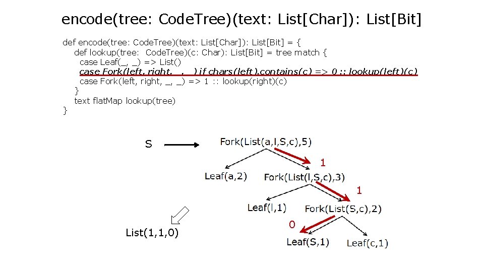 encode(tree: Code. Tree)(text: List[Char]): List[Bit] def encode(tree: Code. Tree)(text: List[Char]): List[Bit] = { def