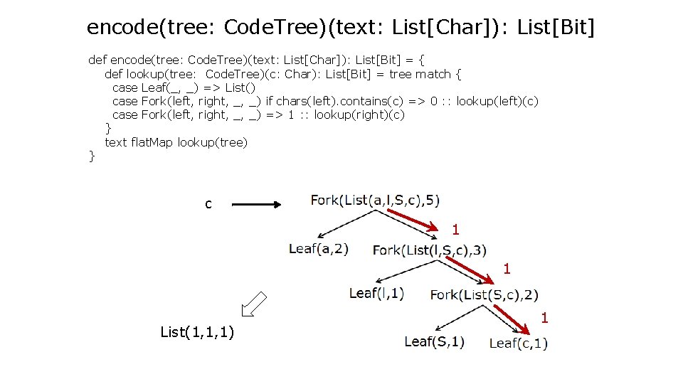 encode(tree: Code. Tree)(text: List[Char]): List[Bit] def encode(tree: Code. Tree)(text: List[Char]): List[Bit] = { def