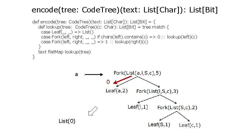 encode(tree: Code. Tree)(text: List[Char]): List[Bit] def encode(tree: Code. Tree)(text: List[Char]): List[Bit] = { def