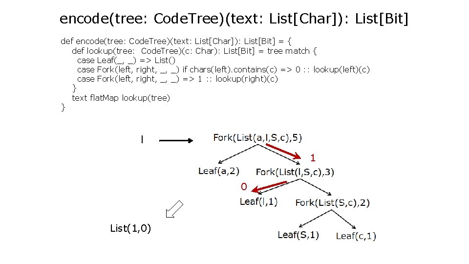 encode(tree: Code. Tree)(text: List[Char]): List[Bit] def encode(tree: Code. Tree)(text: List[Char]): List[Bit] = { def