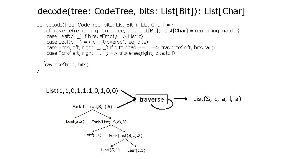 decode(tree: Code. Tree, bits: List[Bit]): List[Char] def decode(tree: Code. Tree, bits: List[Bit]): List[Char] =