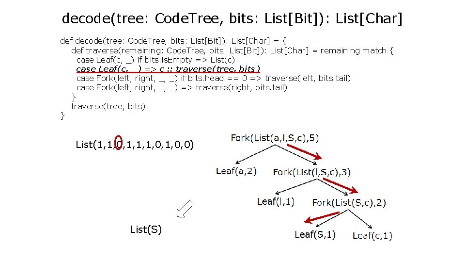 decode(tree: Code. Tree, bits: List[Bit]): List[Char] def decode(tree: Code. Tree, bits: List[Bit]): List[Char] =