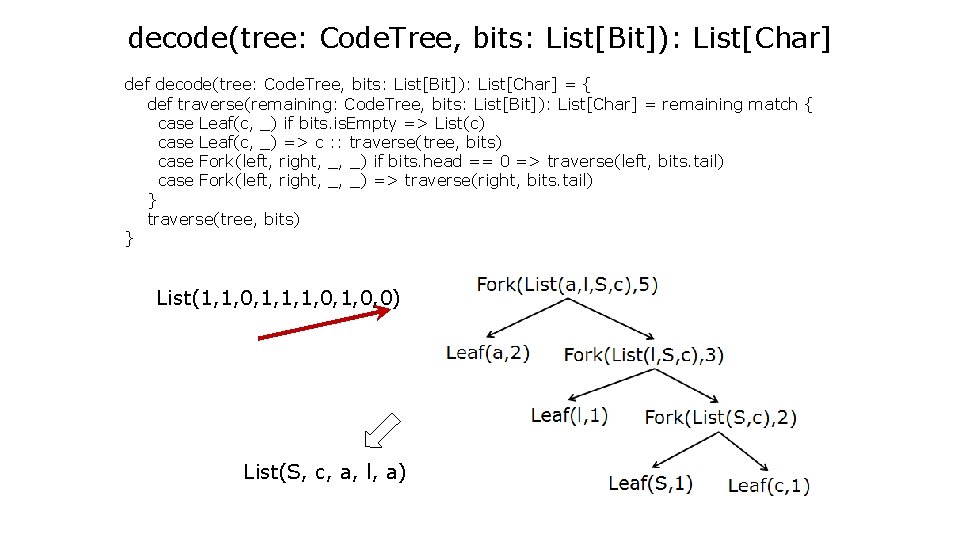decode(tree: Code. Tree, bits: List[Bit]): List[Char] def decode(tree: Code. Tree, bits: List[Bit]): List[Char] =