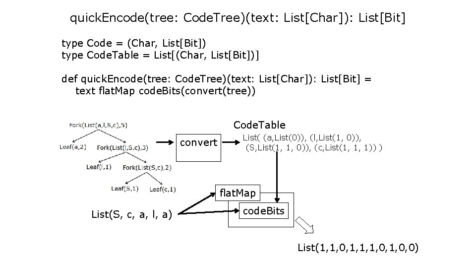 quick. Encode(tree: Code. Tree)(text: List[Char]): List[Bit] type Code = (Char, List[Bit]) type Code. Table